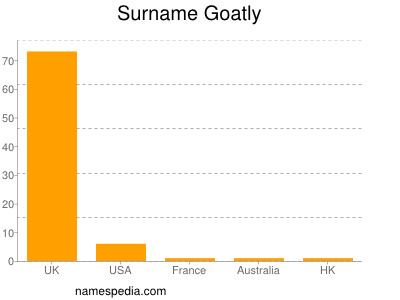 Surname Goatly