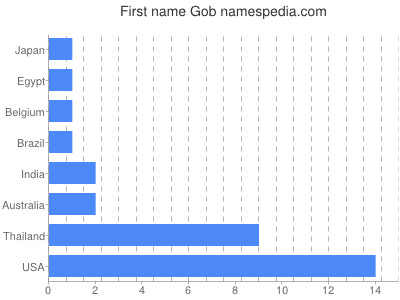 Given name Gob