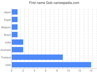 Vornamen Gob