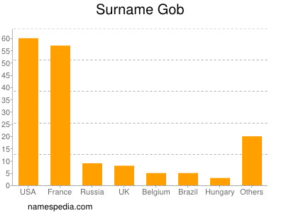 nom Gob