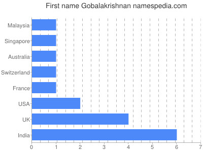 Vornamen Gobalakrishnan