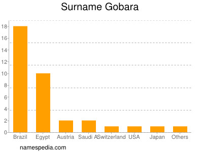 Familiennamen Gobara