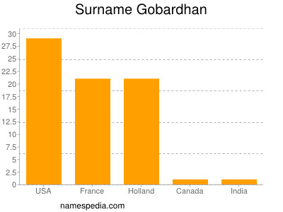 Surname Gobardhan