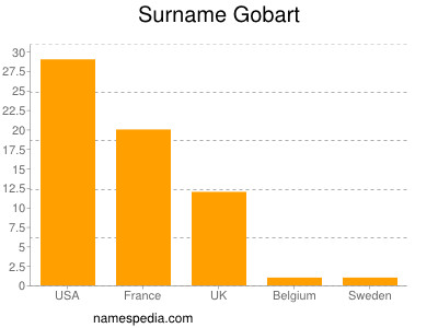 Familiennamen Gobart