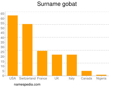 Familiennamen Gobat