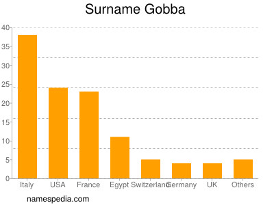 Familiennamen Gobba