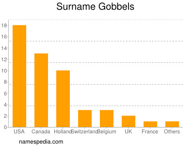 Surname Gobbels