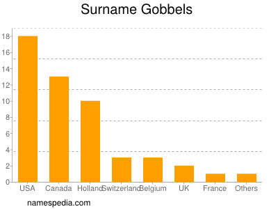 Familiennamen Gobbels