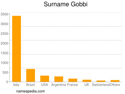 nom Gobbi