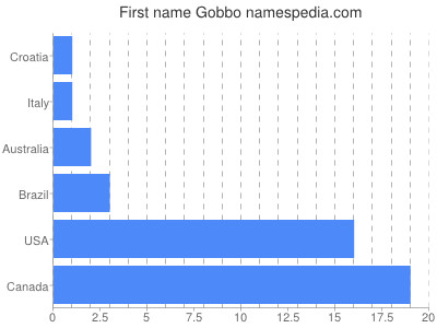 Vornamen Gobbo