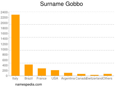 Familiennamen Gobbo