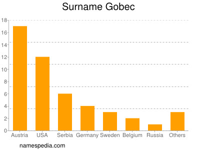 Surname Gobec