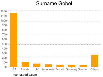 Surname Gobel