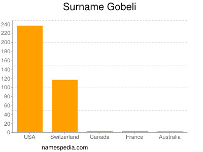 Familiennamen Gobeli