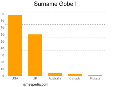 Familiennamen Gobell