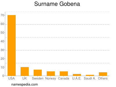 Familiennamen Gobena