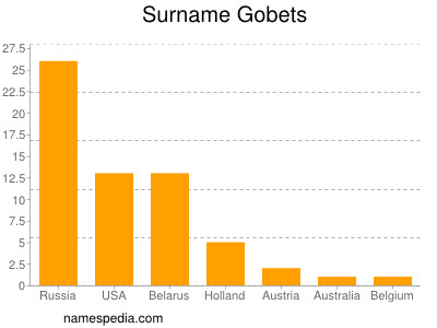 Surname Gobets