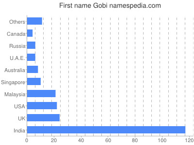 Vornamen Gobi