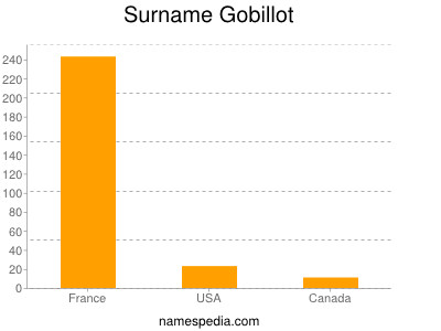 Familiennamen Gobillot