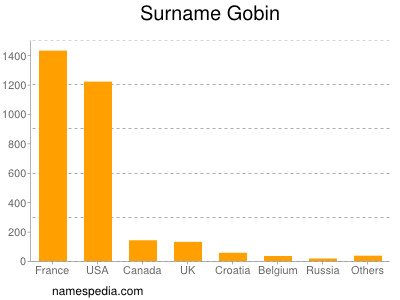 Familiennamen Gobin