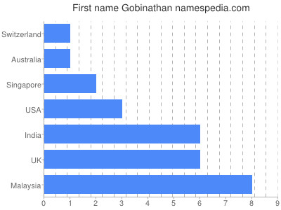 Vornamen Gobinathan