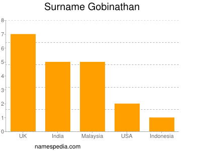 Familiennamen Gobinathan