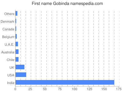 Given name Gobinda
