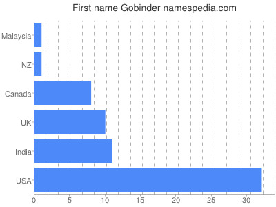 Vornamen Gobinder