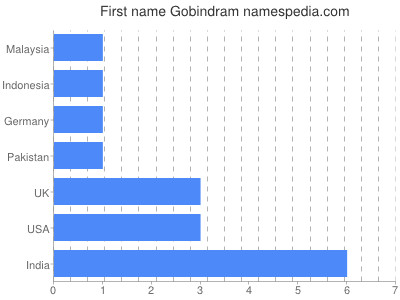 Vornamen Gobindram
