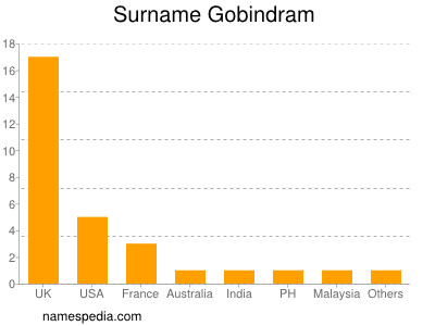 Familiennamen Gobindram