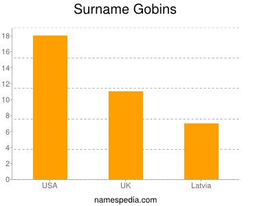 Surname Gobins