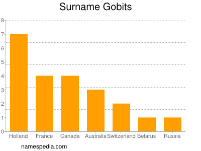 Surname Gobits