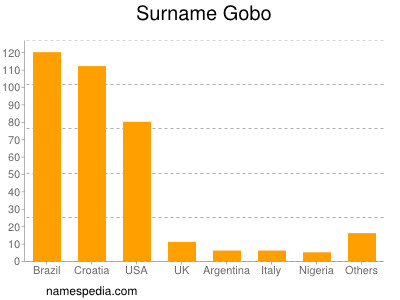 Surname Gobo