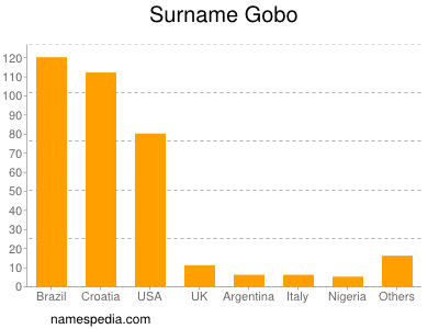 Familiennamen Gobo