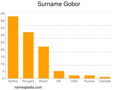 Familiennamen Gobor