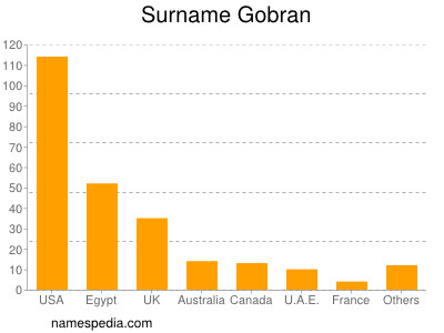 Familiennamen Gobran