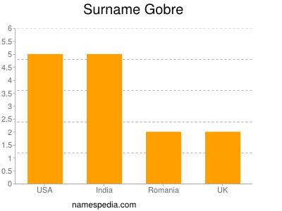 Familiennamen Gobre