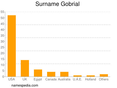 Familiennamen Gobrial