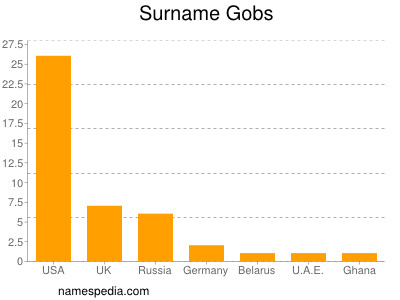 Familiennamen Gobs