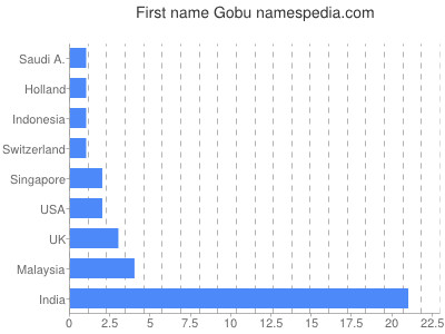 Vornamen Gobu