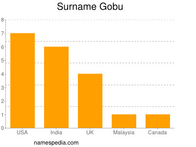 Surname Gobu