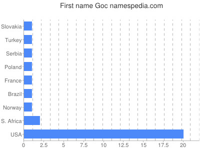 Given name Goc