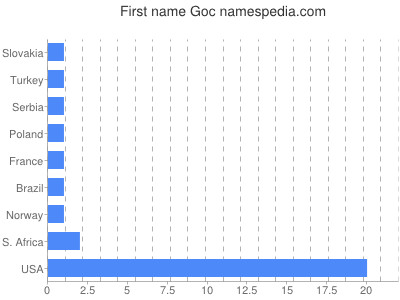 Vornamen Goc