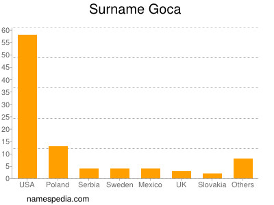 Familiennamen Goca