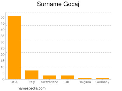 Surname Gocaj