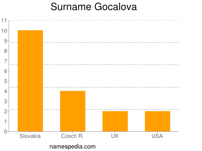 Familiennamen Gocalova