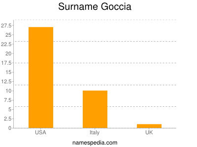 Familiennamen Goccia