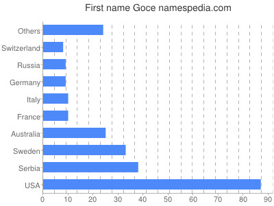 Vornamen Goce