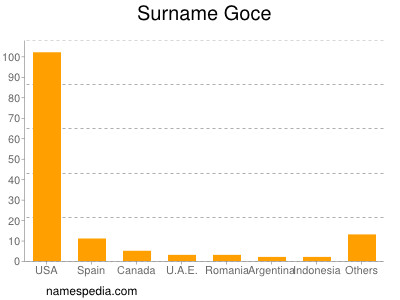 Familiennamen Goce