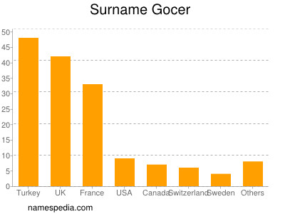 Familiennamen Gocer